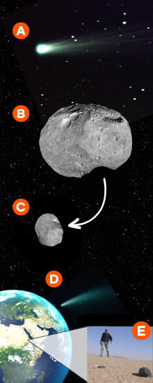 A composite image showing a comet, an asteroid, a meteoroid, a meteor, and a meteorite.