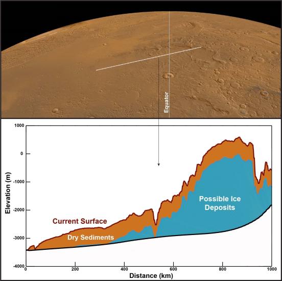 A composite image. The top image shows the rust colored surface of Mars. The bottom image is a chart that shows possible ice deposits the further distance and elevation. 