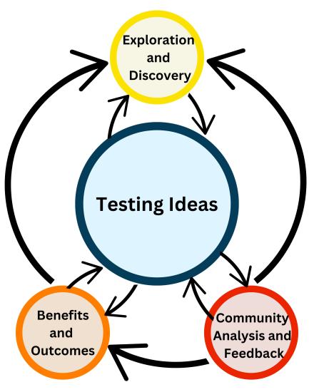 A graphic showing the process of science. It shows that the process of science is not a linear recipe, but a non-linear, dynamic, and iterative process. In the center is a large circle that is labeled "Testing ideas." It is surrounded by three smaller circles labeled "Exploration and Discovery," "Benefits and Outcomes," and "Community Analysis and Feedback." There are arrows that flow between the three smaller circles. There are also smaller arrows that point between each circle and "Testing Ideas."