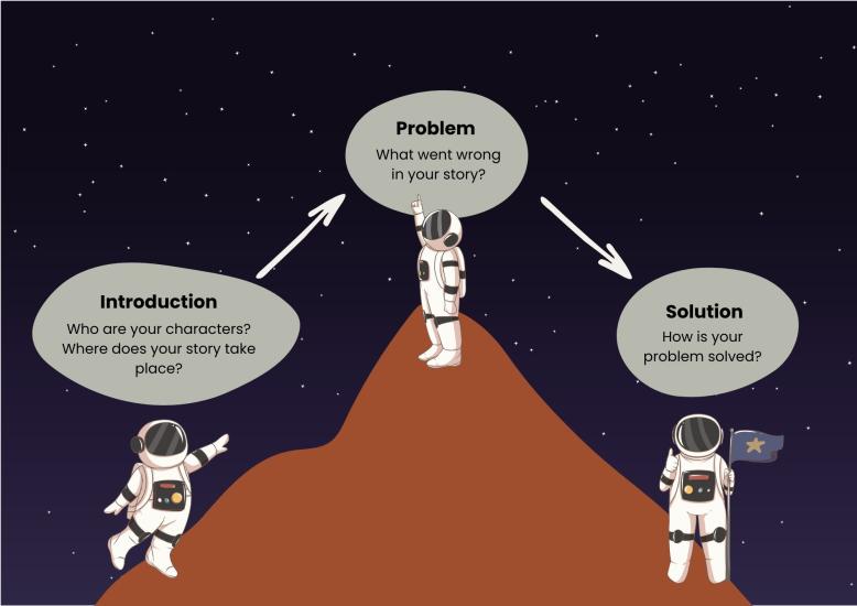 A diagram showing the evolution of story from introduction, to problem, to solution.  The diagram takes the shape of an astronaut travelling past each plot point on a mountain. 