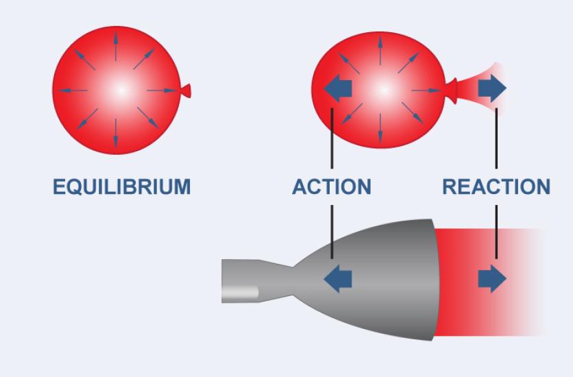 A diagram showing how propulsion works. 