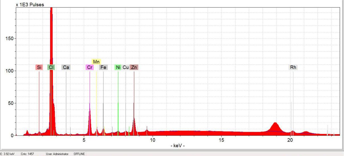 Screenshot showing an graphed analysis of green paint sampled from a World War II era aircraft. The red spikes in the graph show various materials that are detected in the paint sample.