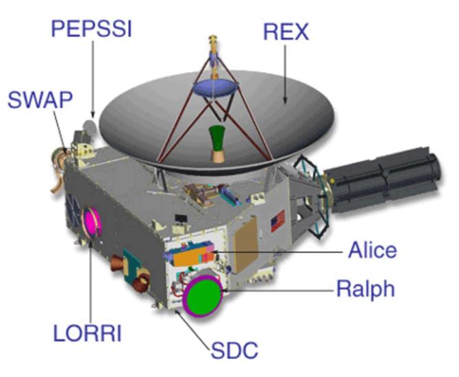 A labeled depiction of seven different instruments on a telescope used for gathering images and data.