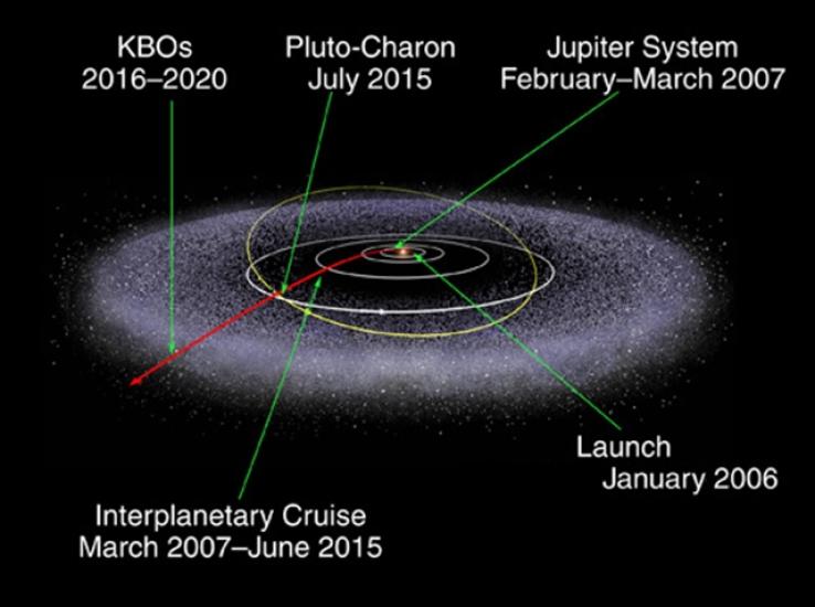 A depiction of the solar system surrounded by a large white, cloud-like system representing the area outside the solar system. Different arrows point out different milestones expected from the New Horizons spacecraft.