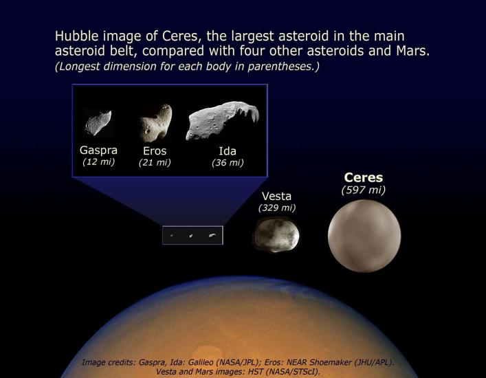 Ateroid Size Comparisons