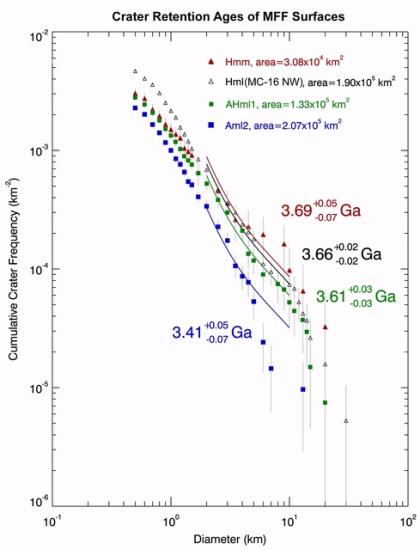 Cumulative Crater Frequency Plots