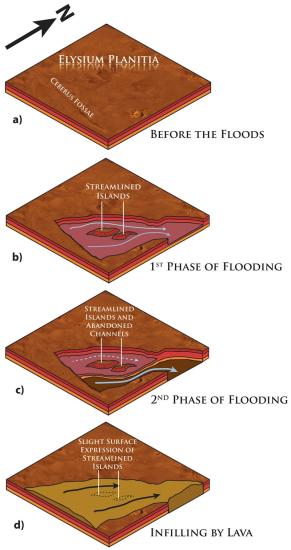 Geologic history of Eastern Elysium Planitia