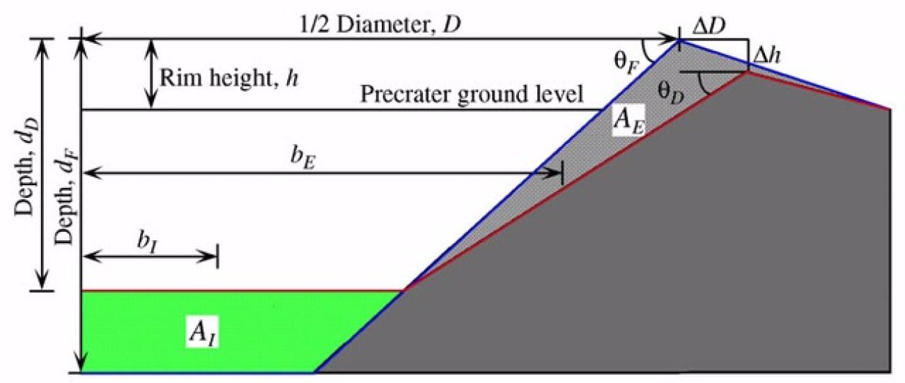 A detailed diagram showing a method using algebra to estimate erosion from crater modification.