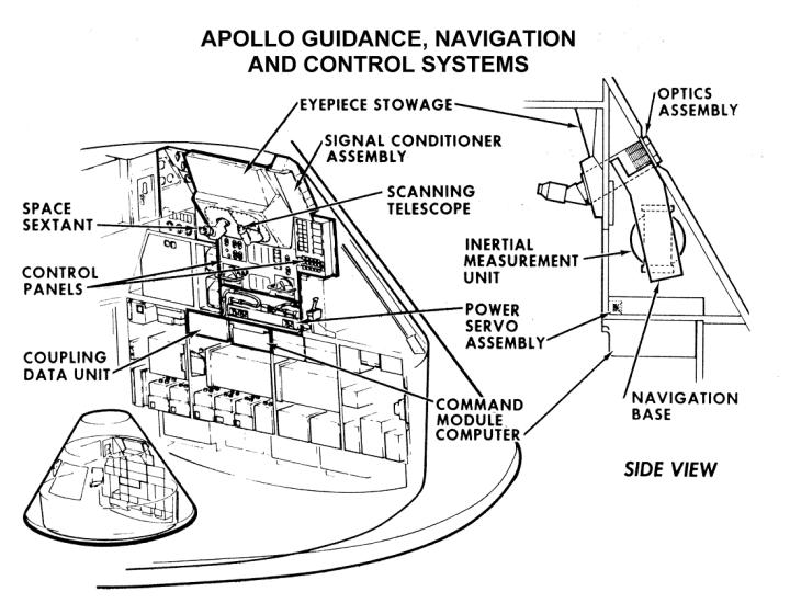 Apollo Guidance System Diagram