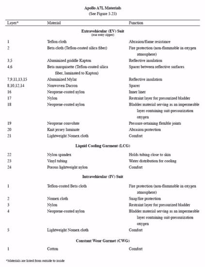 Apollo A7L Spacesuit Materials List