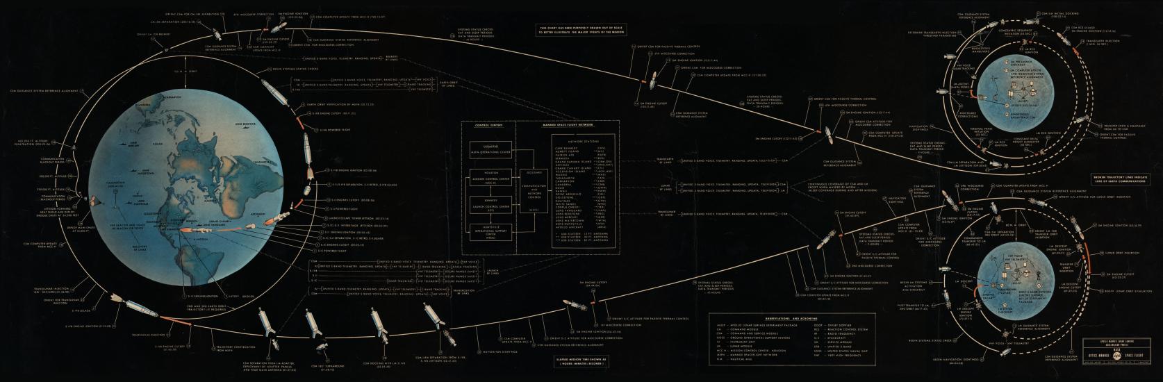 Graphic revealing the flight path for the Apollo 11 mission between Earth and the Moon. The moon portion is in the bottom center and the take off, landing, and orbit around Earth are depicted on the left and right sides.