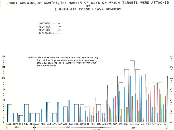 Graphic Depicting the Increasing Reliance on Radar Bombing