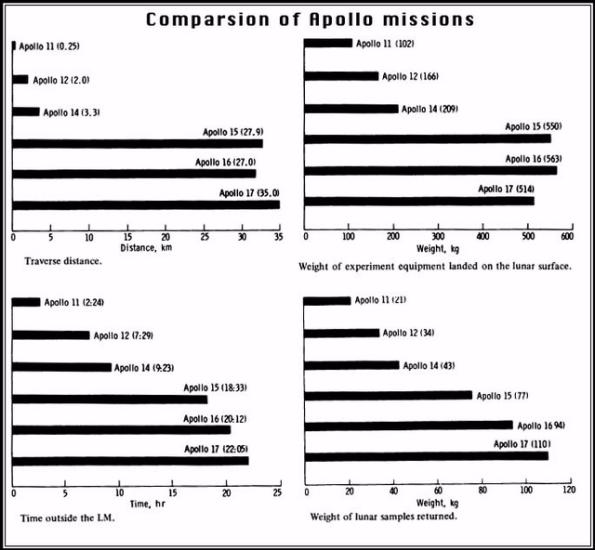 Apollo Figure: Comparison of Missions