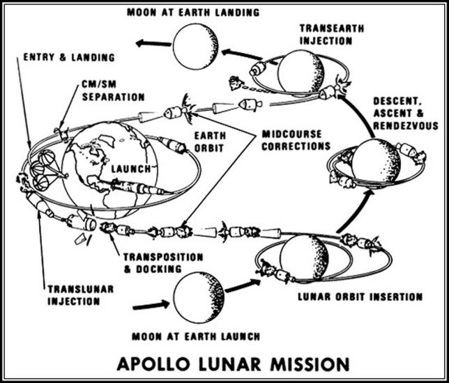 Apollo Figure: Apollo Lunar Mission Outline