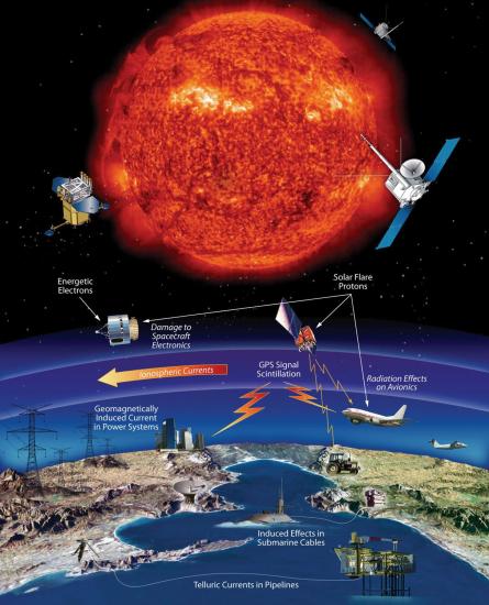 An illustrated diagram explaining how space weather impacts technology on Earth and in orbit of Earth.