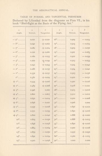 A page of text describing mathematics used for a famous early set of gliders.