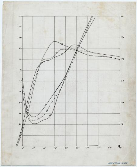 Wright Wind Tunnel Test Data