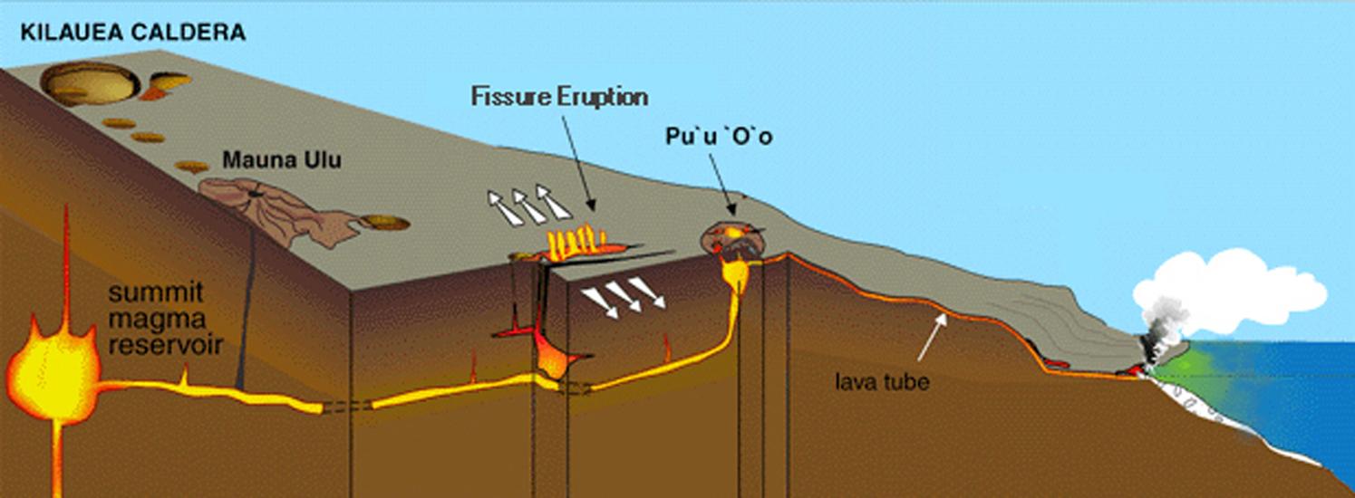 Diagram of Hawaii’s Kilauea Volcano