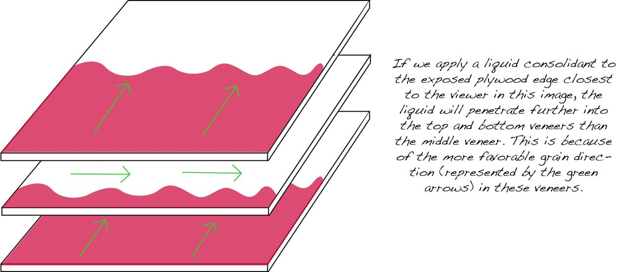 A diagram showing three white and pink different rectangular prisms on top of each other, with a diagonal setup so that a pink section can be seen on each prism. Writing on the side explains the effect of grain on consolidant, the concept being explained by the white and pink rectangular prisms.