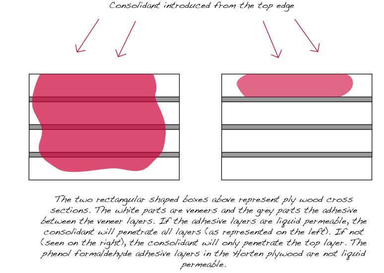 A figure showing how consolidant barriers work by using two different sets of four rectangular figures. The barriers work on the right set but not on the left set, revealing more pink where consolidant has leaked. A written section describes this effect in further detail.