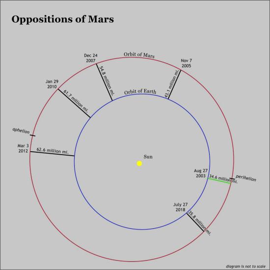 Oppositions of Mars 