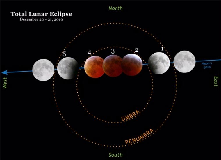 Lunar Eclipse Diagram