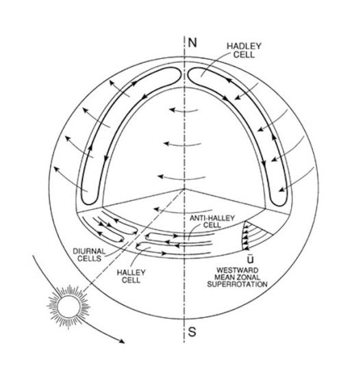 A diagram explaining weather circulation patterns on Venus.