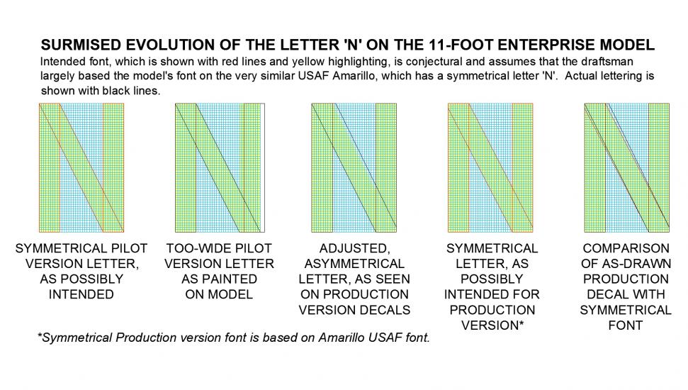 Graphic depiction of the evolution of the letter N