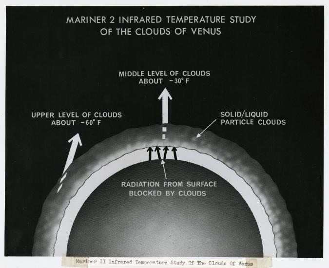 Graph of Temperature Readings of Venus taken by Mariner 2