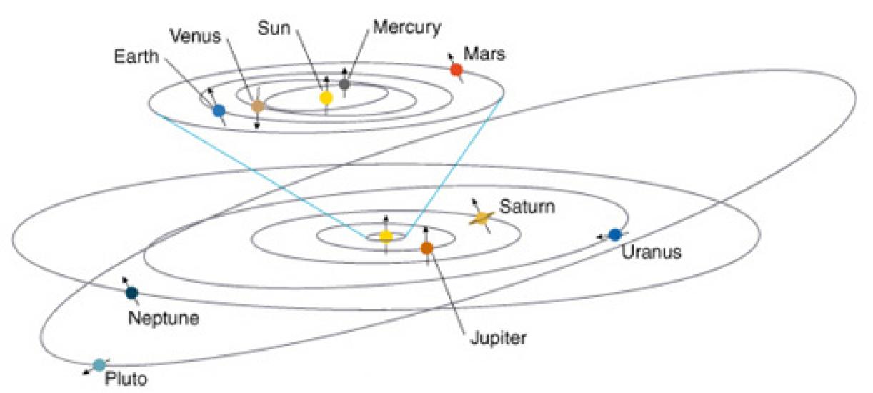 A "sideways" view of our solar system from the side, showing Pluto's orbit around the Sun