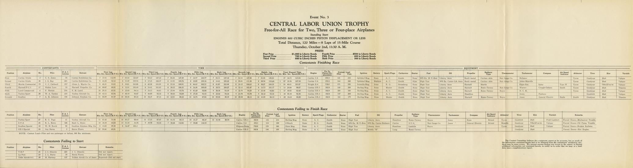 Chart of all contestants. 