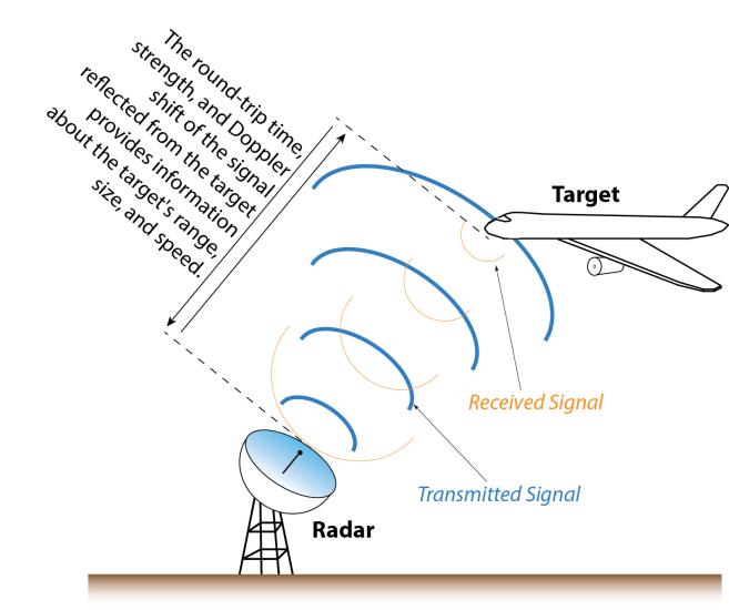 Line drawing of how radar works.