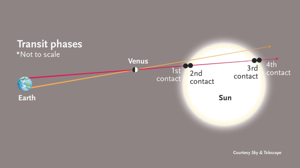 Graphic of transit phases