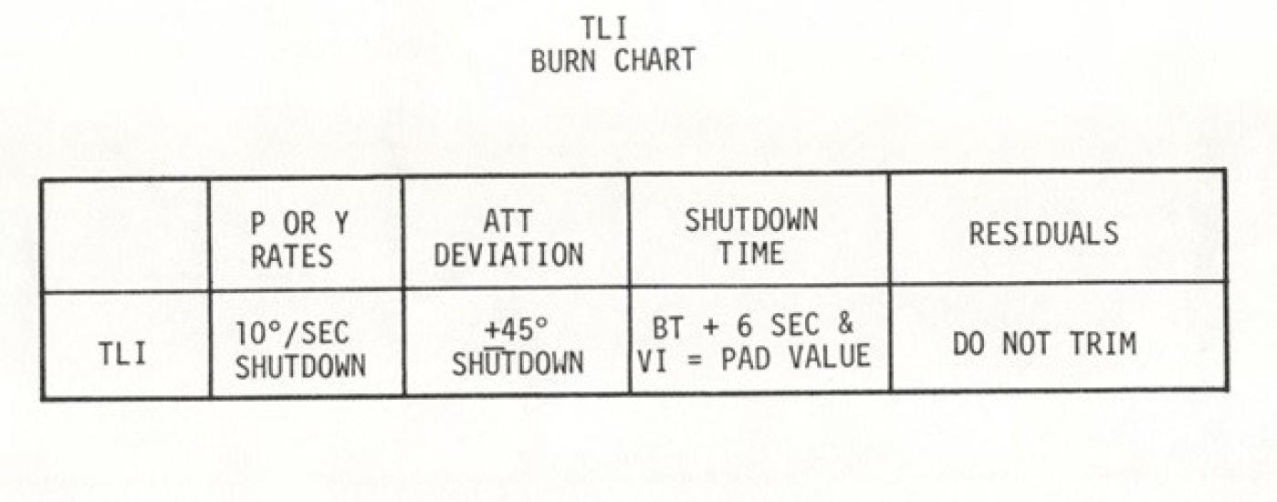  Copy of Page 3-2a of the Apollo 11 Chart