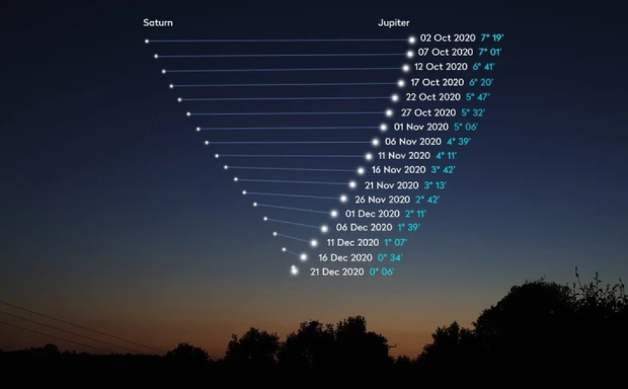 Illustration of Jupiter and Saturn during the great conjunction of 2020