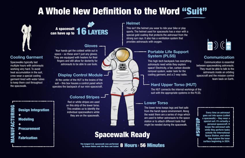 A diagram of a EMU spacesuit. 